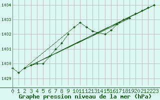 Courbe de la pression atmosphrique pour Ile du Levant (83)