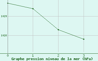 Courbe de la pression atmosphrique pour Goulburn Airport Aws