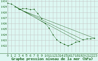 Courbe de la pression atmosphrique pour Wels / Schleissheim