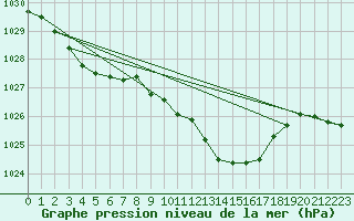 Courbe de la pression atmosphrique pour Baraque Fraiture (Be)
