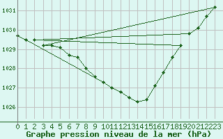 Courbe de la pression atmosphrique pour Krangede