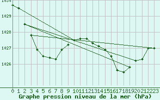 Courbe de la pression atmosphrique pour Renmark Aerodrome