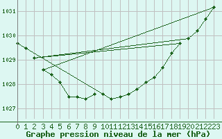 Courbe de la pression atmosphrique pour Mierkenis