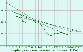 Courbe de la pression atmosphrique pour Dudince