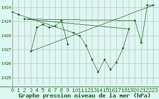 Courbe de la pression atmosphrique pour Cazalla de la Sierra