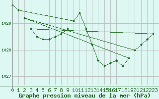 Courbe de la pression atmosphrique pour Leucate (11)