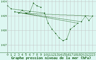 Courbe de la pression atmosphrique pour Gelbelsee