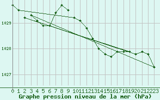 Courbe de la pression atmosphrique pour Bremerhaven