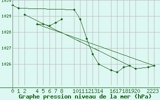 Courbe de la pression atmosphrique pour guilas