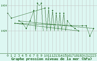 Courbe de la pression atmosphrique pour Casement Aerodrome
