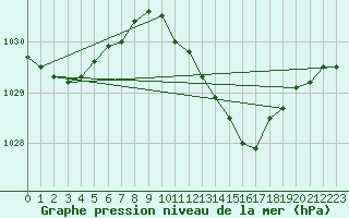 Courbe de la pression atmosphrique pour Baruth