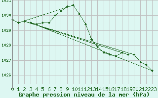 Courbe de la pression atmosphrique pour Landser (68)