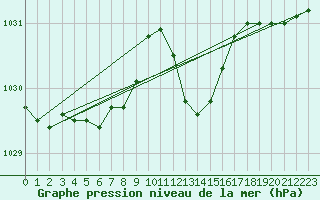 Courbe de la pression atmosphrique pour Alistro (2B)