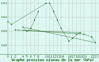 Courbe de la pression atmosphrique pour Roquetas de Mar