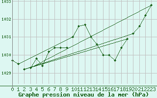 Courbe de la pression atmosphrique pour Mazres Le Massuet (09)