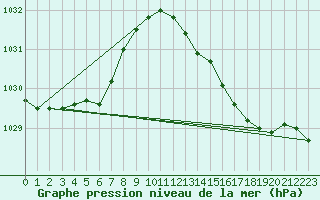 Courbe de la pression atmosphrique pour Izegem (Be)