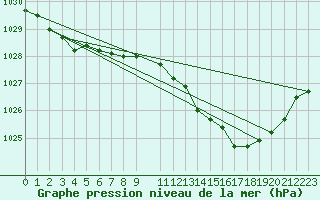 Courbe de la pression atmosphrique pour Florennes (Be)