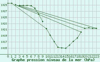 Courbe de la pression atmosphrique pour Landeck