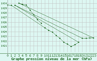 Courbe de la pression atmosphrique pour Interlaken