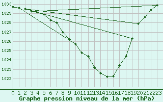 Courbe de la pression atmosphrique pour Arriach