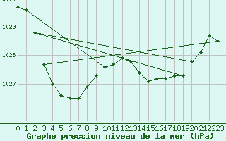 Courbe de la pression atmosphrique pour Mildura Airport
