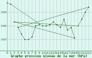 Courbe de la pression atmosphrique pour Mount Burr