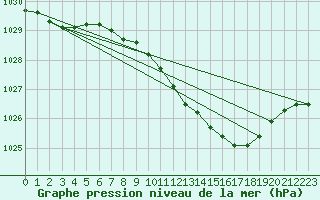 Courbe de la pression atmosphrique pour Lahr (All)