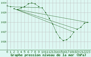 Courbe de la pression atmosphrique pour Offenbach Wetterpar