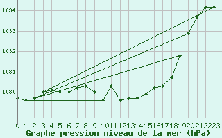 Courbe de la pression atmosphrique pour Meiningen