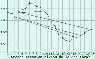 Courbe de la pression atmosphrique pour Nyon-Changins (Sw)