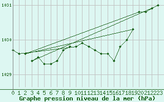 Courbe de la pression atmosphrique pour Kauhava