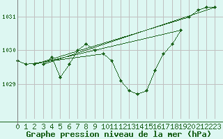 Courbe de la pression atmosphrique pour Roth