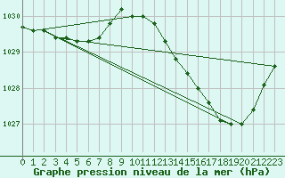 Courbe de la pression atmosphrique pour Corsept (44)