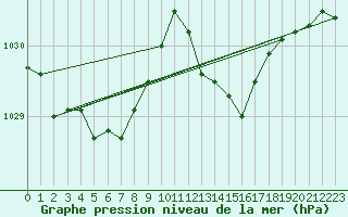 Courbe de la pression atmosphrique pour Ste (34)