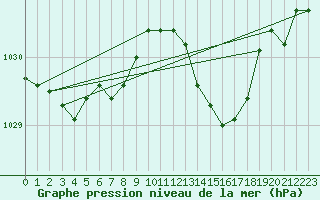 Courbe de la pression atmosphrique pour Nostang (56)