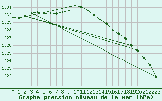 Courbe de la pression atmosphrique pour Guret (23)