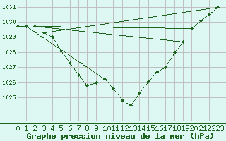 Courbe de la pression atmosphrique pour Reutte