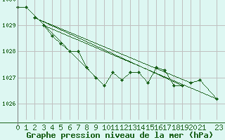 Courbe de la pression atmosphrique pour Kvamskogen-Jonshogdi 
