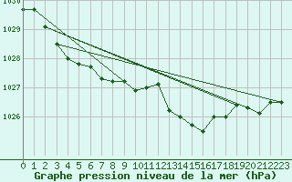 Courbe de la pression atmosphrique pour Herhet (Be)