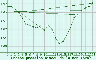 Courbe de la pression atmosphrique pour Langres (52) 