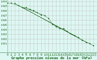 Courbe de la pression atmosphrique pour Resko