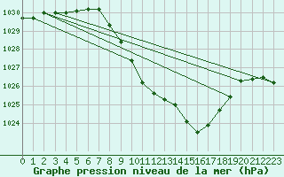 Courbe de la pression atmosphrique pour Mosen