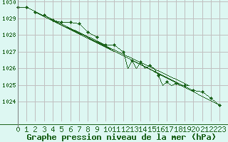 Courbe de la pression atmosphrique pour Sandnessjoen / Stokka