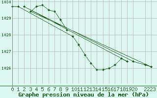 Courbe de la pression atmosphrique pour Zilani