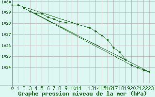 Courbe de la pression atmosphrique pour Cap de la Hague (50)