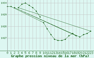 Courbe de la pression atmosphrique pour Gulbene