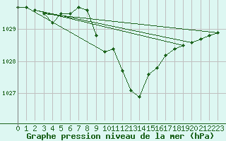 Courbe de la pression atmosphrique pour Waidhofen an der Ybbs