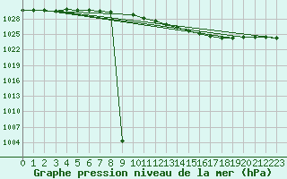 Courbe de la pression atmosphrique pour Marnitz