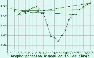 Courbe de la pression atmosphrique pour Spittal Drau