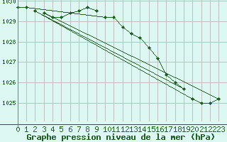 Courbe de la pression atmosphrique pour Florennes (Be)